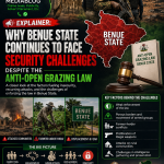 Explainer: Why Benue State Continues to Face Security Challenges Despite the Anti-Open Grazing Law